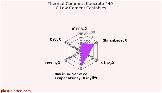 Thermal Ceramics Kaocrete 249 C Low Cement Castables