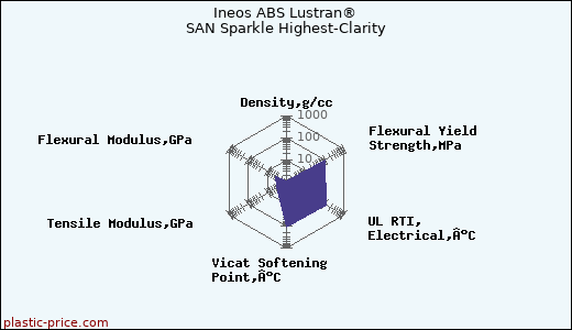 Ineos ABS Lustran® SAN Sparkle Highest-Clarity