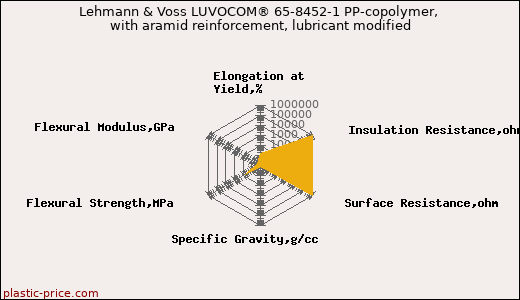 Lehmann & Voss LUVOCOM® 65-8452-1 PP-copolymer, with aramid reinforcement, lubricant modified