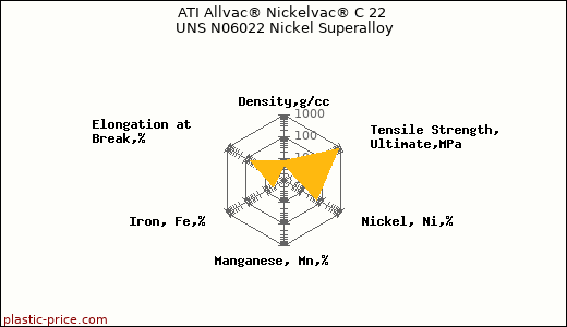ATI Allvac® Nickelvac® C 22 UNS N06022 Nickel Superalloy