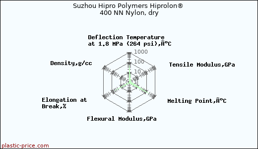 Suzhou Hipro Polymers Hiprolon® 400 NN Nylon, dry