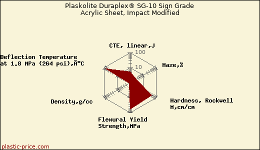 Plaskolite Duraplex® SG-10 Sign Grade Acrylic Sheet, Impact Modified