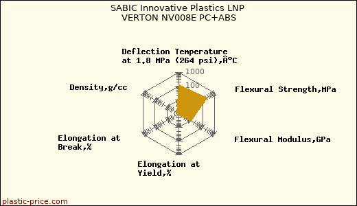 SABIC Innovative Plastics LNP VERTON NV008E PC+ABS