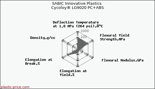 SABIC Innovative Plastics Cycoloy® LG9020 PC+ABS