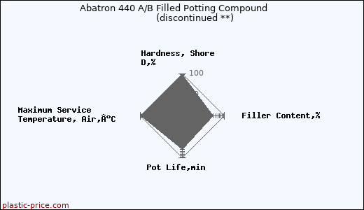 Abatron 440 A/B Filled Potting Compound               (discontinued **)