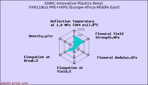 SABIC Innovative Plastics Noryl FXN119LG PPE+HIPS (Europe-Africa-Middle East)
