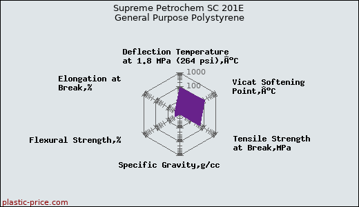 Supreme Petrochem SC 201E General Purpose Polystyrene