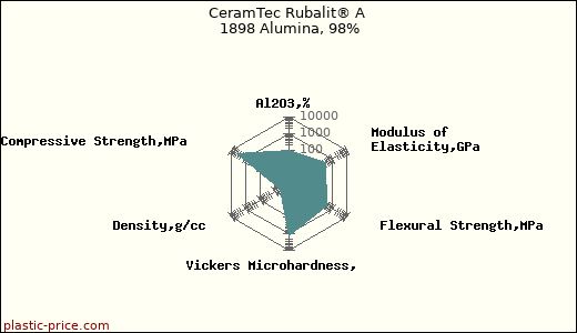 CeramTec Rubalit® A 1898 Alumina, 98%