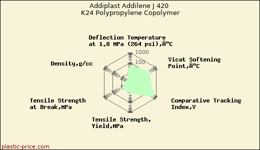 Addiplast Addilene J 420 K24 Polypropylene Copolymer