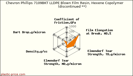 Chevron Phillips 7109BKT LLDPE Blown Film Resin, Hexene Copolymer               (discontinued **)