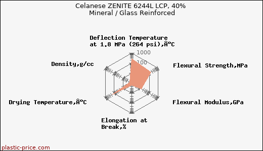 Celanese ZENITE 6244L LCP, 40% Mineral / Glass Reinforced