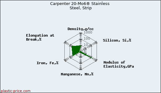 Carpenter 20-Mo6® Stainless Steel, Strip