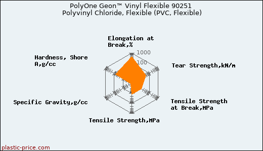 PolyOne Geon™ Vinyl Flexible 90251 Polyvinyl Chloride, Flexible (PVC, Flexible)