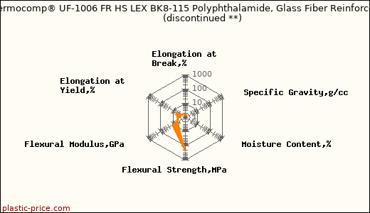 LNP Thermocomp® UF-1006 FR HS LEX BK8-115 Polyphthalamide, Glass Fiber Reinforcement               (discontinued **)