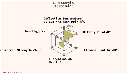 DSM Stanyl® TE300 PA46
