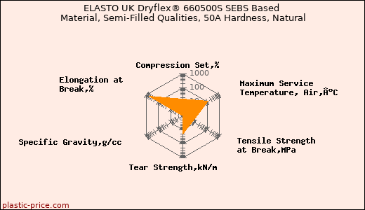 ELASTO UK Dryflex® 660500S SEBS Based Material, Semi-Filled Qualities, 50A Hardness, Natural