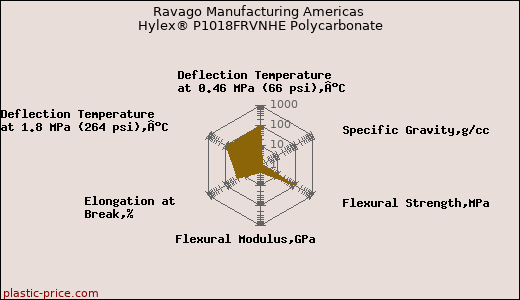 Ravago Manufacturing Americas Hylex® P1018FRVNHE Polycarbonate