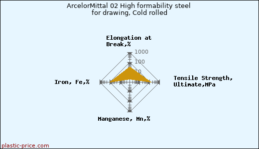 ArcelorMittal 02 High formability steel for drawing, Cold rolled
