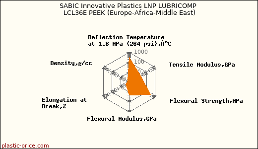 SABIC Innovative Plastics LNP LUBRICOMP LCL36E PEEK (Europe-Africa-Middle East)