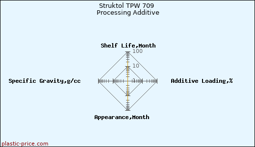 Struktol TPW 709 Processing Additive