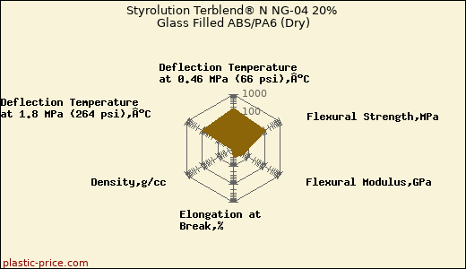 Styrolution Terblend® N NG-04 20% Glass Filled ABS/PA6 (Dry)