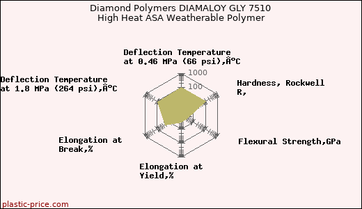 Diamond Polymers DIAMALOY GLY 7510 High Heat ASA Weatherable Polymer