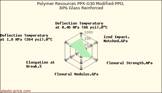 Polymer Resources PPX-G30 Modified-PPO, 30% Glass Reinforced