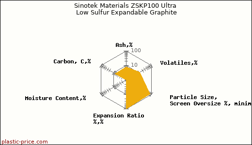 Sinotek Materials ZSKP100 Ultra Low Sulfur Expandable Graphite