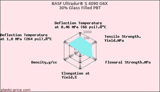 BASF Ultradur® S 4090 G6X 30% Glass Filled PBT