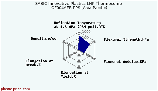 SABIC Innovative Plastics LNP Thermocomp OF004AER PPS (Asia Pacific)