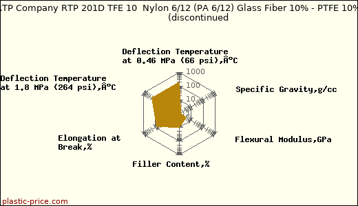 RTP Company RTP 201D TFE 10  Nylon 6/12 (PA 6/12) Glass Fiber 10% - PTFE 10%               (discontinued