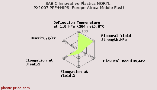 SABIC Innovative Plastics NORYL PX1007 PPE+HIPS (Europe-Africa-Middle East)