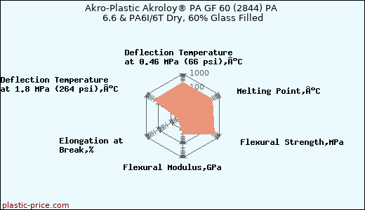 Akro-Plastic Akroloy® PA GF 60 (2844) PA 6.6 & PA6I/6T Dry, 60% Glass Filled