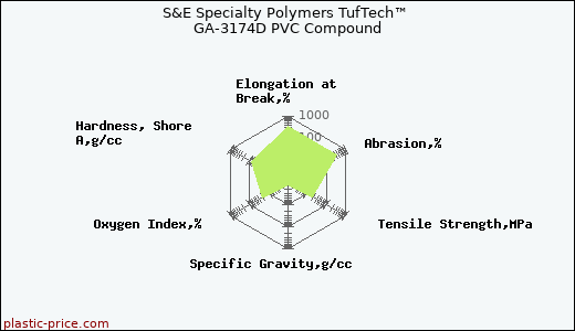 S&E Specialty Polymers TufTech™ GA-3174D PVC Compound