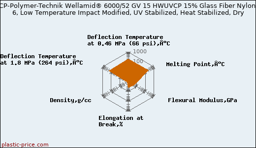 CP-Polymer-Technik Wellamid® 6000/52 GV 15 HWUVCP 15% Glass Fiber Nylon 6, Low Temperature Impact Modified, UV Stabilized, Heat Stabilized, Dry