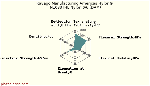 Ravago Manufacturing Americas Hylon® N1033THL Nylon 6/6 (DAM)