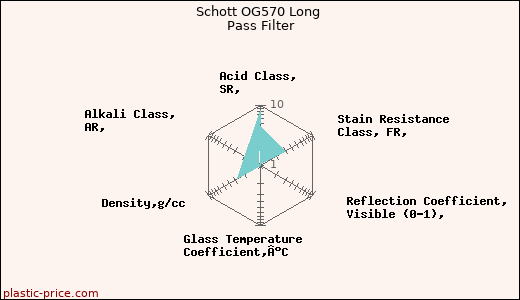 Schott OG570 Long Pass Filter