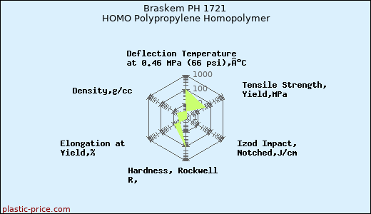 Braskem PH 1721 HOMO Polypropylene Homopolymer