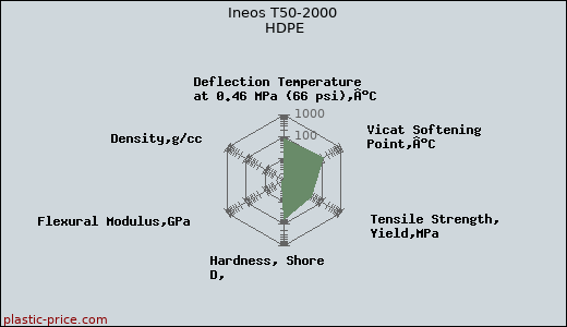 Ineos T50-2000 HDPE