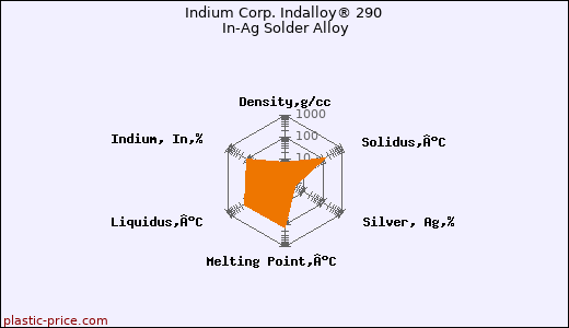 Indium Corp. Indalloy® 290 In-Ag Solder Alloy