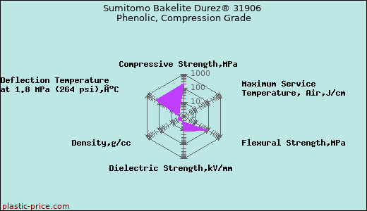 Sumitomo Bakelite Durez® 31906 Phenolic, Compression Grade