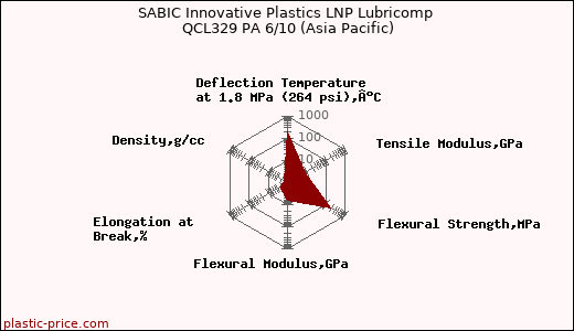 SABIC Innovative Plastics LNP Lubricomp QCL329 PA 6/10 (Asia Pacific)