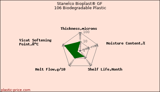 Stanelco Bioplast® GF 106 Biodegradable Plastic