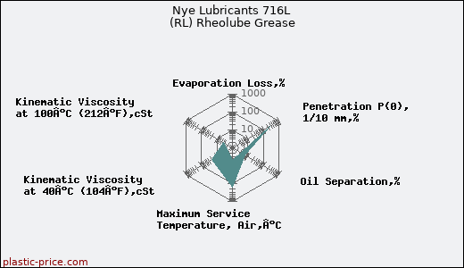 Nye Lubricants 716L (RL) Rheolube Grease