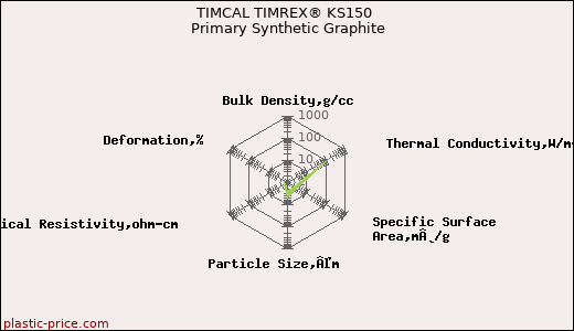 TIMCAL TIMREX® KS150 Primary Synthetic Graphite