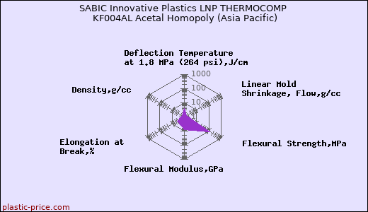 SABIC Innovative Plastics LNP THERMOCOMP KF004AL Acetal Homopoly (Asia Pacific)
