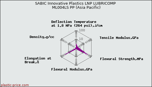 SABIC Innovative Plastics LNP LUBRICOMP ML004LS PP (Asia Pacific)