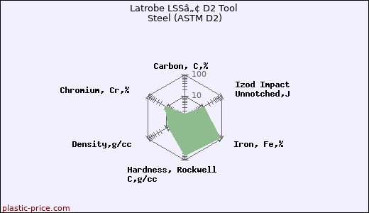Latrobe LSSâ„¢ D2 Tool Steel (ASTM D2)