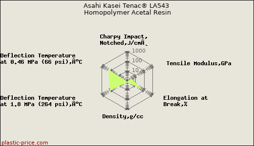 Asahi Kasei Tenac® LA543 Homopolymer Acetal Resin