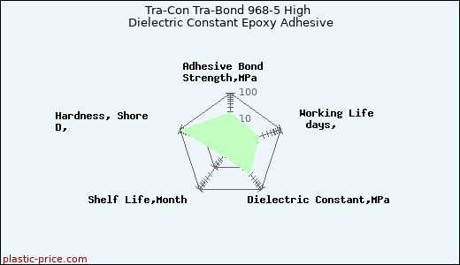Tra-Con Tra-Bond 968-5 High Dielectric Constant Epoxy Adhesive